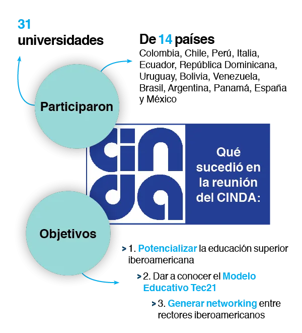 Infografía Cinda
