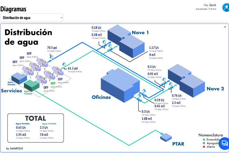 Diagrama explicativo sobre el funcionamiento del sistema IoT e inteligencia artificial de la plataforma Smartsus.