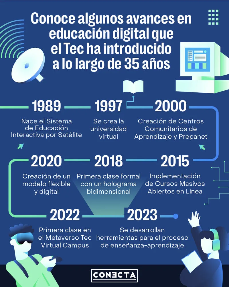 Infografía de la educaciín digital del Tec a través de los años.