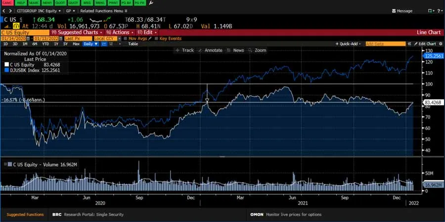 Precio de la acci&oacute;n de Citi.