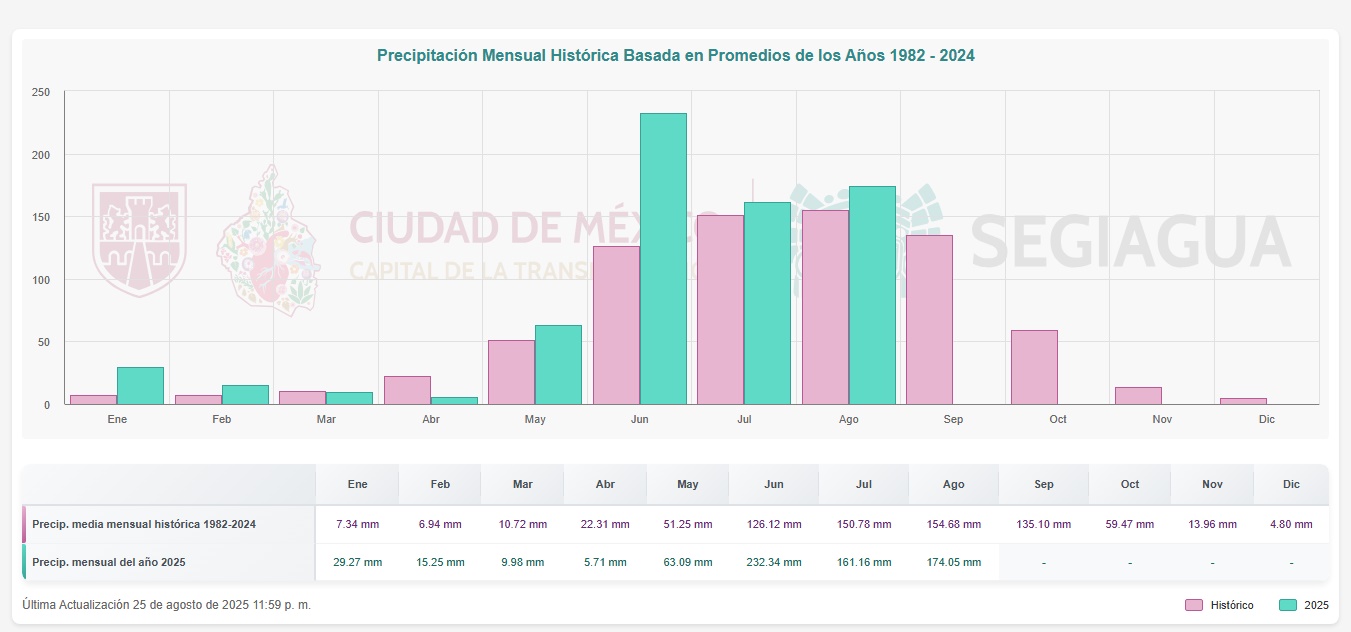 Grafica de lluvias en la CDMX 2025