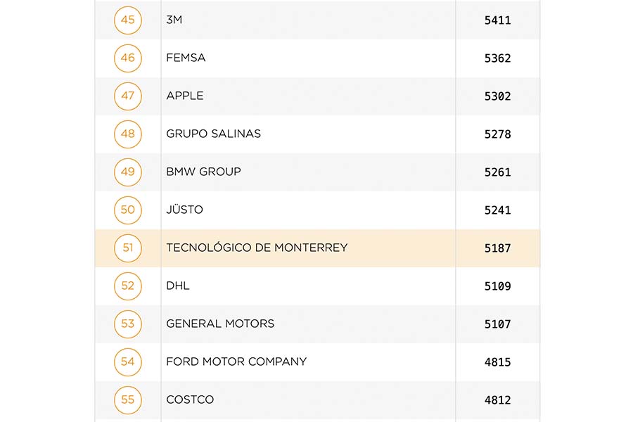 Y, en el ranking 200 de las mejores empresas en atraer y fidelizar talento 2024, quedó en el lugar número 51.
